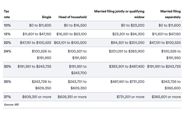 2025 Federal Income Tax Brackets Breakdown